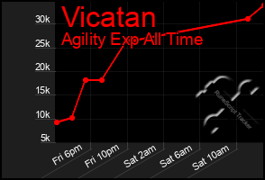 Total Graph of Vicatan