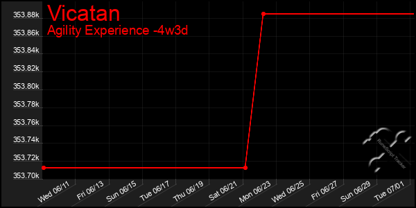 Last 31 Days Graph of Vicatan
