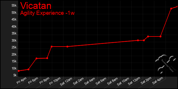 Last 7 Days Graph of Vicatan