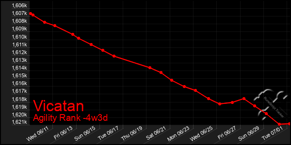 Last 31 Days Graph of Vicatan