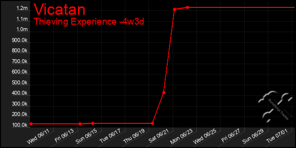 Last 31 Days Graph of Vicatan