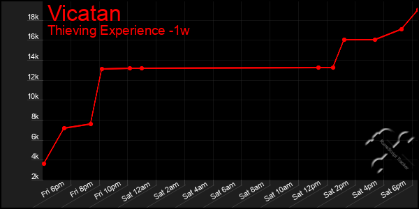 Last 7 Days Graph of Vicatan