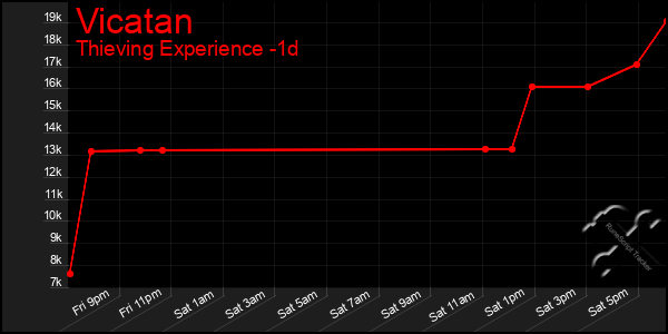 Last 24 Hours Graph of Vicatan
