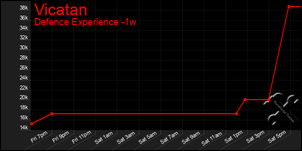 Last 7 Days Graph of Vicatan