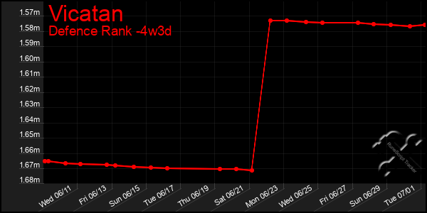 Last 31 Days Graph of Vicatan