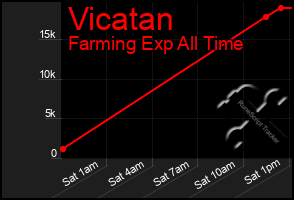 Total Graph of Vicatan