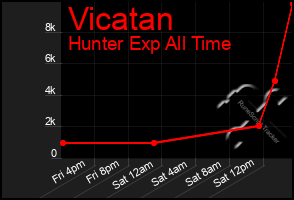 Total Graph of Vicatan