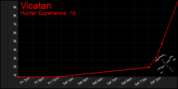 Last 24 Hours Graph of Vicatan