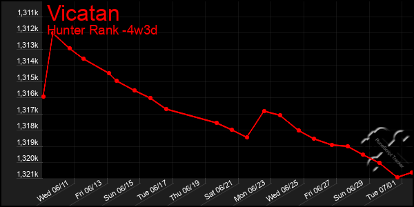 Last 31 Days Graph of Vicatan
