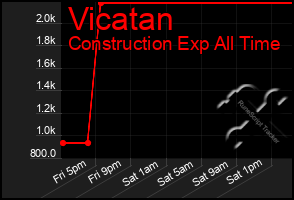Total Graph of Vicatan