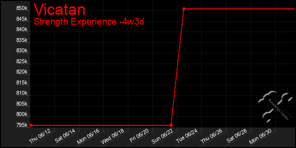 Last 31 Days Graph of Vicatan