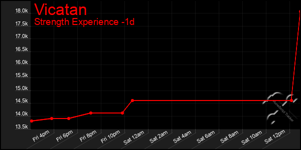 Last 24 Hours Graph of Vicatan
