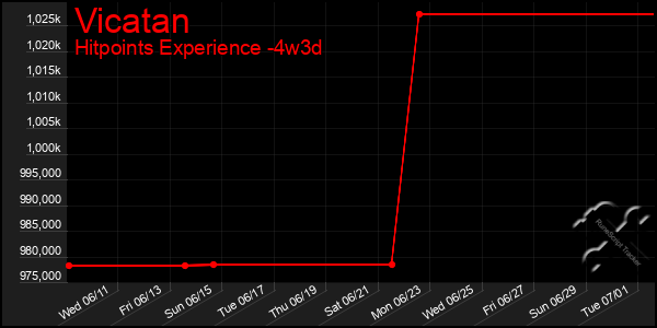 Last 31 Days Graph of Vicatan