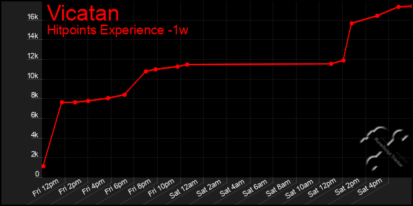 Last 7 Days Graph of Vicatan