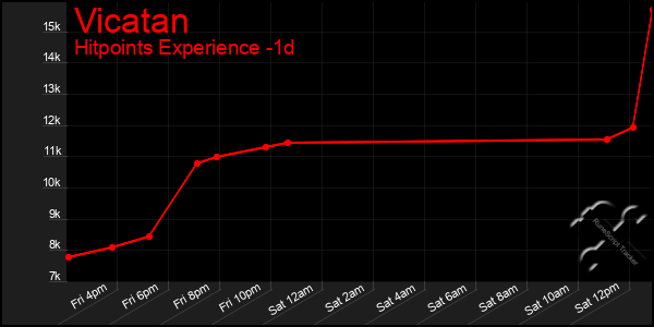 Last 24 Hours Graph of Vicatan