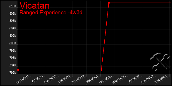 Last 31 Days Graph of Vicatan