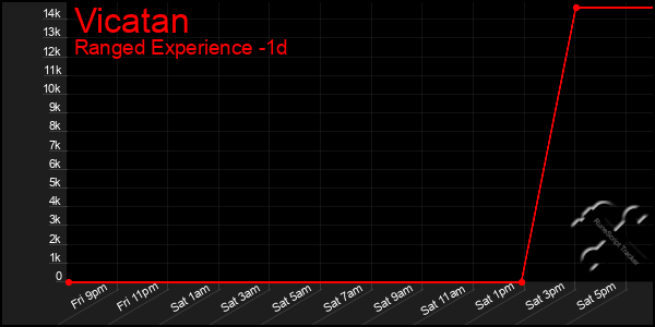 Last 24 Hours Graph of Vicatan