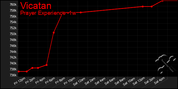 Last 7 Days Graph of Vicatan