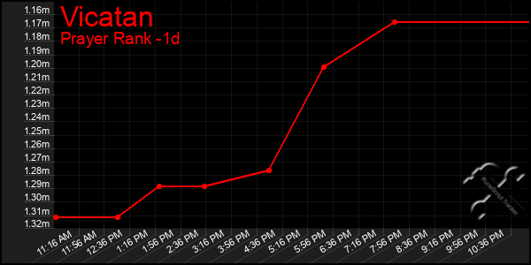 Last 24 Hours Graph of Vicatan