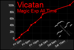 Total Graph of Vicatan