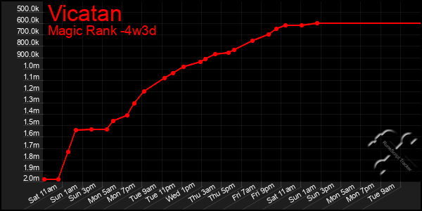 Last 31 Days Graph of Vicatan