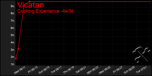 Last 31 Days Graph of Vicatan