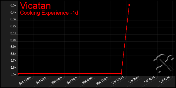 Last 24 Hours Graph of Vicatan