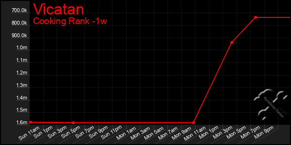 Last 7 Days Graph of Vicatan
