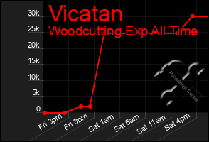 Total Graph of Vicatan