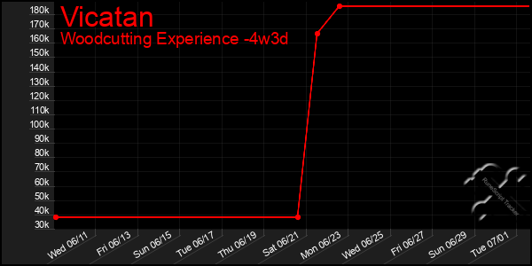 Last 31 Days Graph of Vicatan