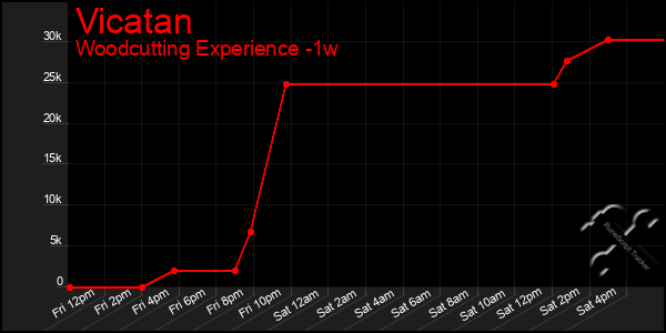 Last 7 Days Graph of Vicatan