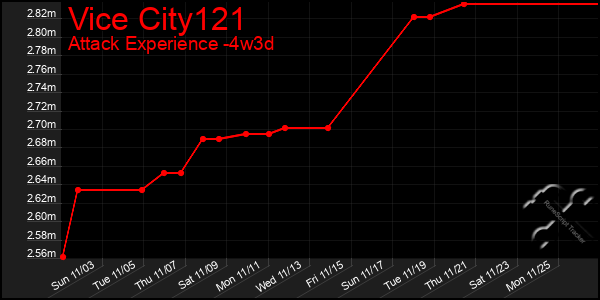 Last 31 Days Graph of Vice City121