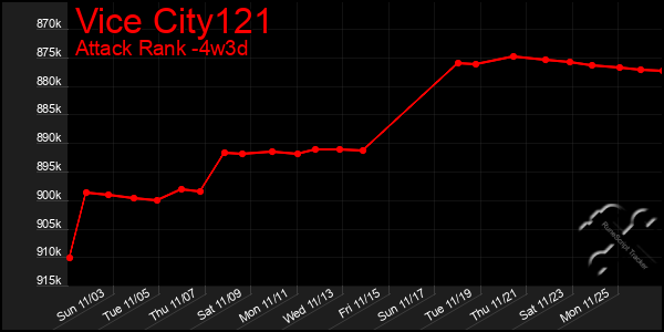 Last 31 Days Graph of Vice City121