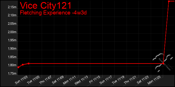 Last 31 Days Graph of Vice City121