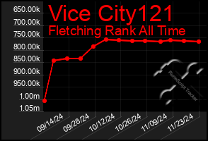 Total Graph of Vice City121