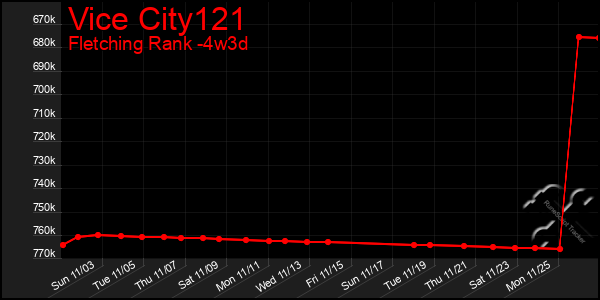 Last 31 Days Graph of Vice City121