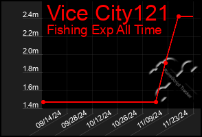 Total Graph of Vice City121