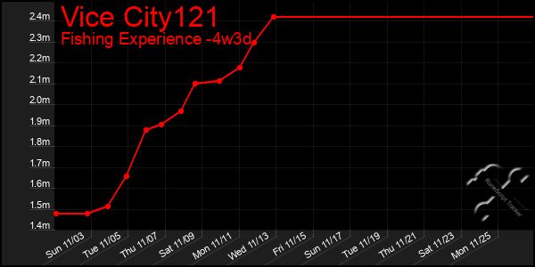 Last 31 Days Graph of Vice City121