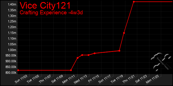 Last 31 Days Graph of Vice City121