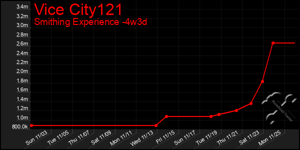 Last 31 Days Graph of Vice City121