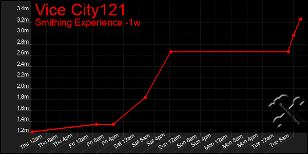 Last 7 Days Graph of Vice City121