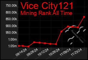 Total Graph of Vice City121