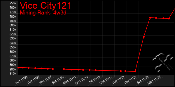 Last 31 Days Graph of Vice City121