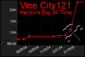 Total Graph of Vice City121