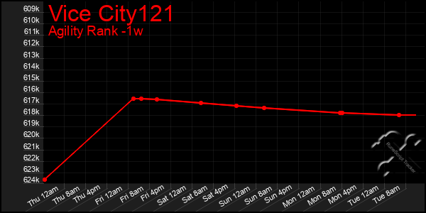 Last 7 Days Graph of Vice City121