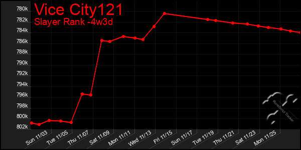 Last 31 Days Graph of Vice City121