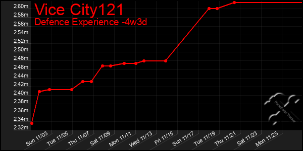 Last 31 Days Graph of Vice City121