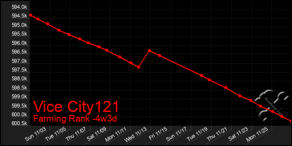 Last 31 Days Graph of Vice City121