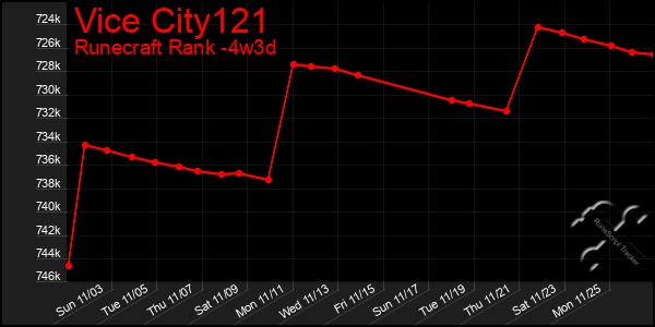 Last 31 Days Graph of Vice City121