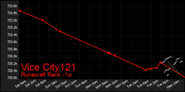 Last 7 Days Graph of Vice City121